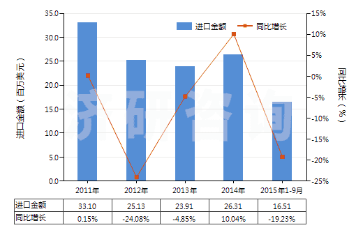 2011-2015年9月中國以聚酰胺為基本成分的粘合劑(HS35069110)進(jìn)口總額及增速統(tǒng)計(jì)